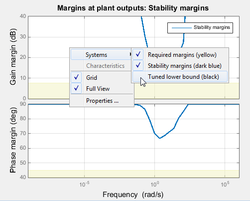 Stability-margins plot showing the right-click menu with Systems > Tuned lower bound selected.