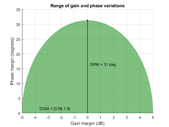 Plot of simultaneous gain and phase variation for a system with disk-based gain margin DGM = [0.56,1.8] and disk-based phase margin DPM = 31°.