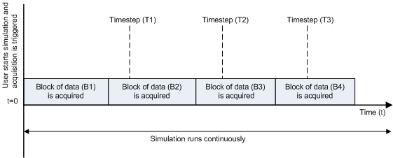 Timing of asynchronous analog input without blocking simulation