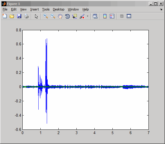 Plot of 7 seconds of acquired audio data