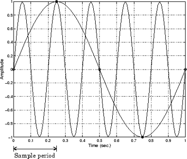 Sampling signals of different frequencies