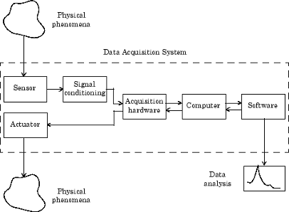 Data acquisition components from physical phenomena to toolbox software