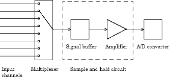 Multiple inputs to an analog-to-digital converter