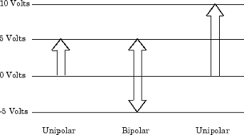 Range of values for unipolar and bipolar signals