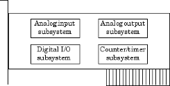 Typical data acquisition board subsystems