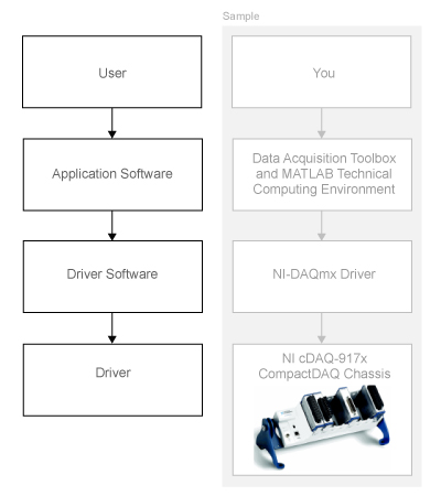 Data acquisition interface from human to hardware