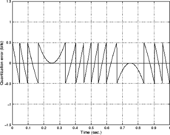 Quantization error over time for a sampled sine wave