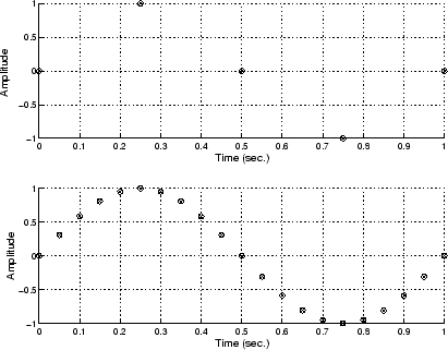 Waveform sampled at different rates