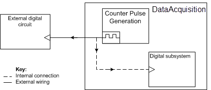 Sharing counter pulses as an external clock