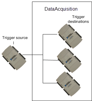 Data acquisition trigger source and destinations
