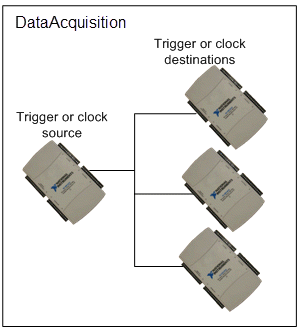 Devices sharing a trigger or clock source