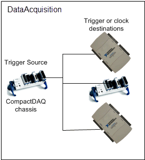Shared triggers and clocks from a CompactDAQ chassis