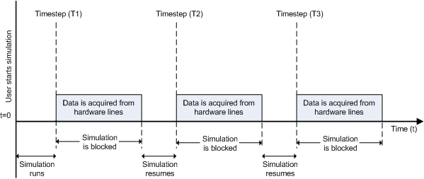 Timing of synchronous digital input