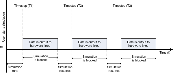 Timing of synchronous analog output