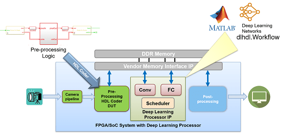 Reference design based deep learning processor IP core integration