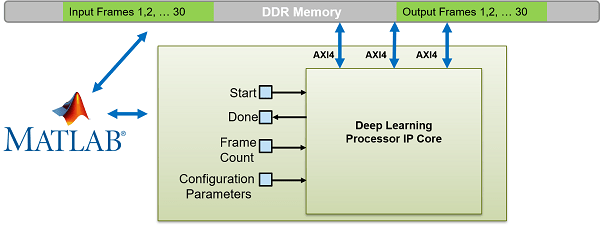 Deep Learning Processor IP core with buffer mode interface signals