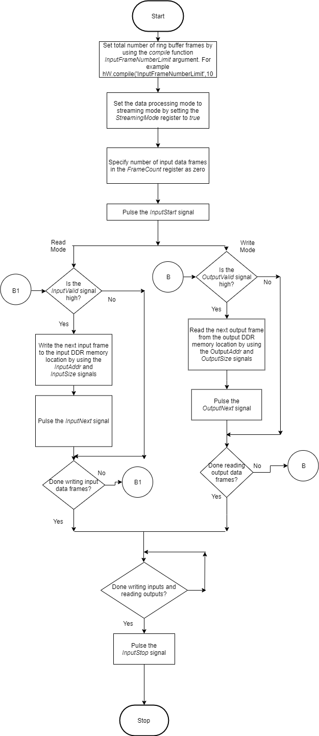 Flowchart detailing continuous streaming mode operation
