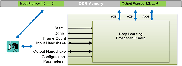 Deep Learning Processor IP core with interface signals for streaming mode