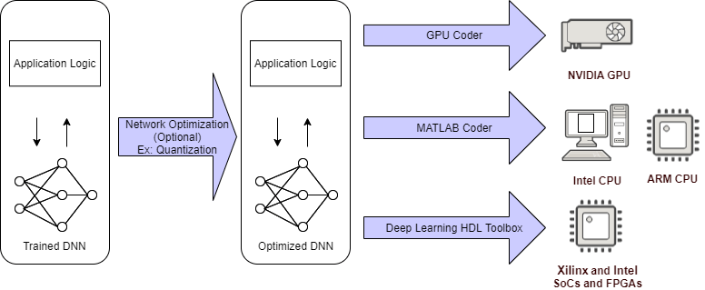 Workflow diagram for code generation from deep neural networks.