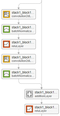 Example of an initial residual block in a residual network.