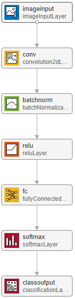 Image classification network in Deep Network Designer. The network starts with an image input layer and ends with a classification layer.