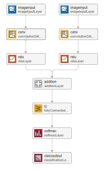 Network with multiple inputs in Deep Network Designer. The network has two image input layers and a single classification output layer.