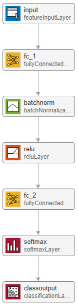 Feature classification network in Deep Network Designer. The network starts with a feature input layer and ends with a classification layer.