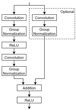Structure of residual block. It contains a convolution, a group normalization, a ReLU, a second convolution, a second group normalization, an addition, and a ReLU layer connected in series. There is a skip connection from the block input to the addition layer. There is also another convolution and group normalization layer connected in series that appears on the skip connection. The layers appearing on the skip connection are highlighted as optional.