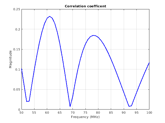 Image correlation