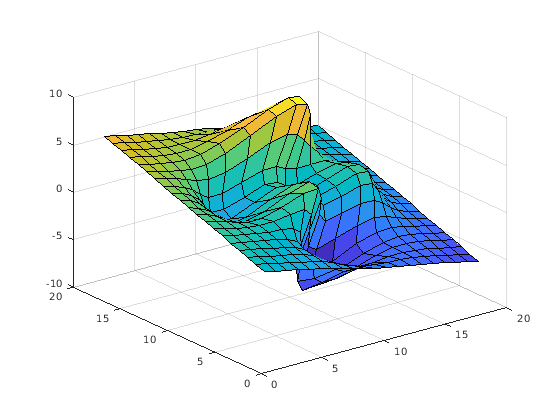 Matlab круговая диаграмма