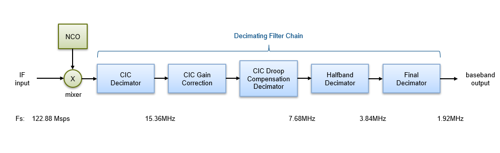 Ddc. Структура LTE приемника. NCO цифровая. Схема цифрового интегратора для CIC фильтра. Управление (NCO).
