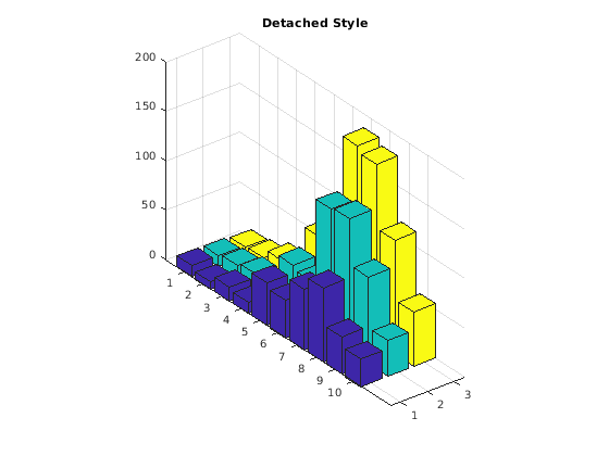 Matlab столбчатая диаграмма