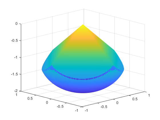 Y abs x 2 1. Градиентный спуск Matlab.