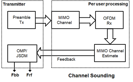 Mimo channel. Структура передатчика OFDM. Общая структура передатчика mimo-OFDM.