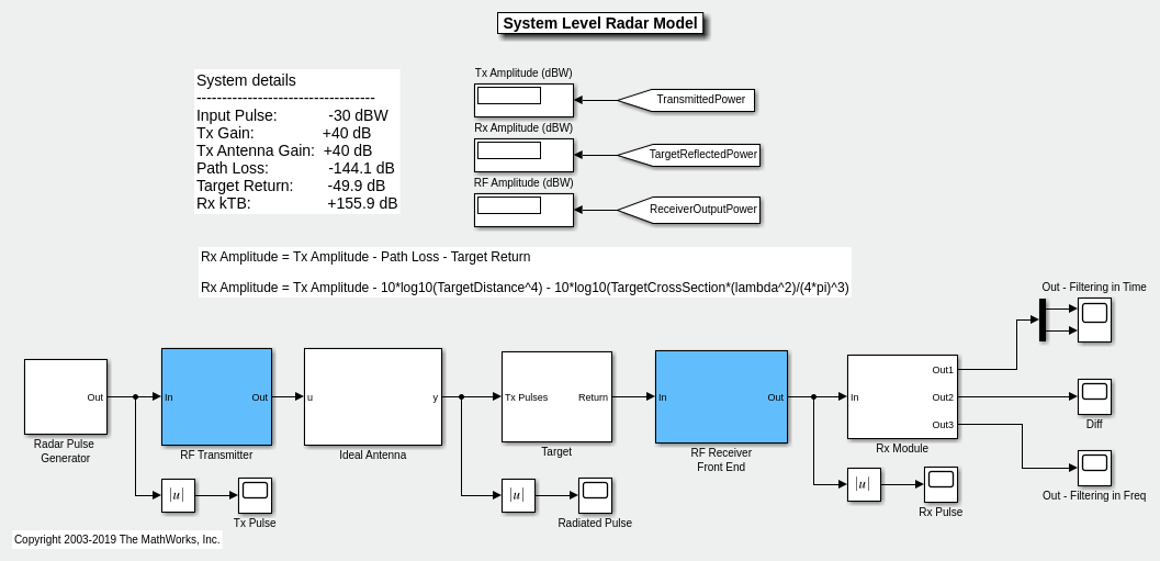 Systems modeling. Моделирование радиолокационных систем в Matlab и Simulink. Radar System Modeling. System Level Radar model. Basic Radar System Transmitter.