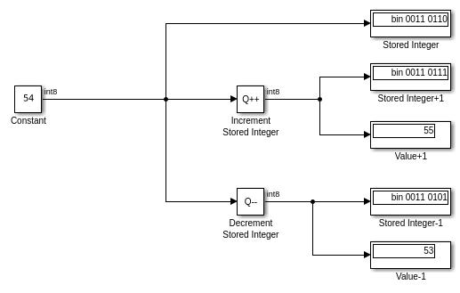 Increment and Decrement Stored Integer Values