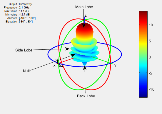 Диаграмма направленности матлаб
