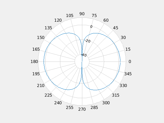 Диаграмма направленности в матлаб
