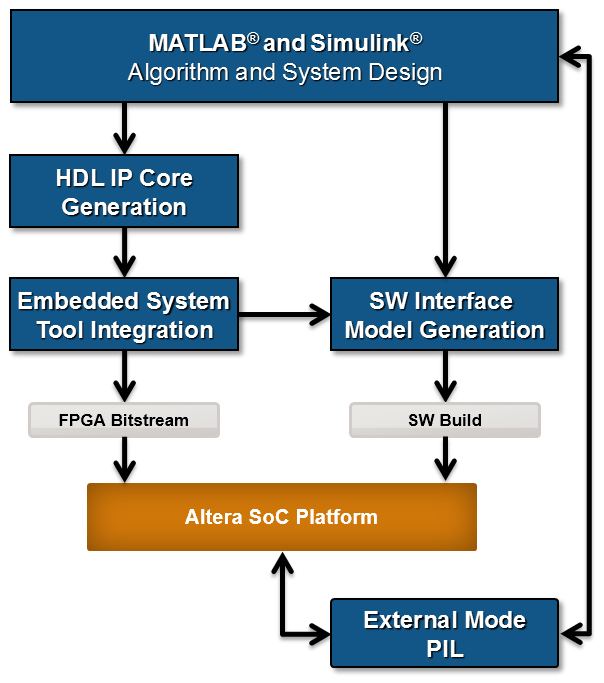 Начало работы с предназначением для устройств Intel SoC