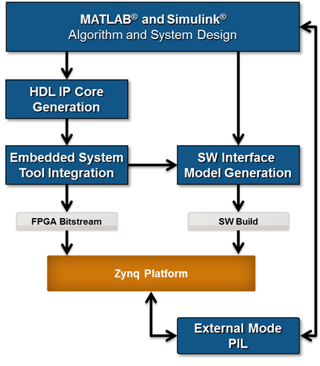 Начало работы с предназначением для платформы Xilinx Zynq