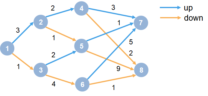 Markov processes. Марковский процесс принятия решений. Process graph. Reinforcement Learning examples. Graph algorithms help connections in Airline and Railway Networks..