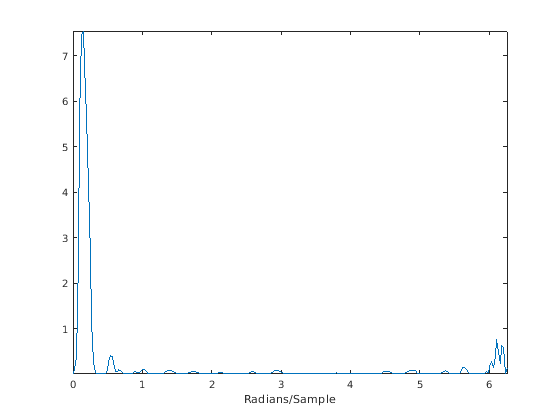 Аналитические вейвлеты Используя двойной древовидный вейвлет преобразовывают