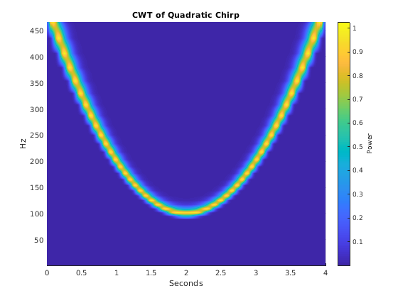 Основанный на CWT частотно-временной анализ
