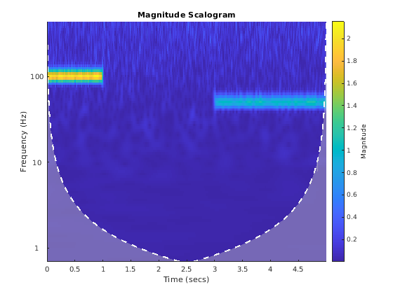 Непрерывный анализ вейвлета