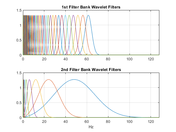 Время вейвлета, рассеиваясь для классификации сигналов ECG