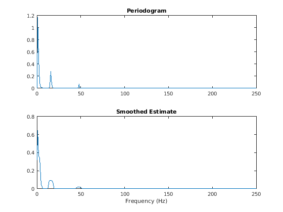 Эмпирический вейвлет преобразовывает
