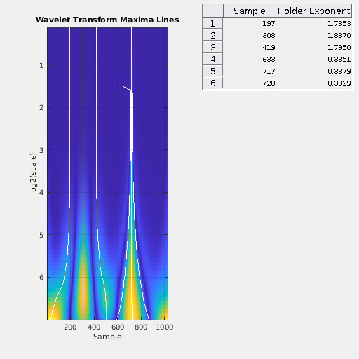 Непрерывный анализ вейвлета сигнала острого выступа