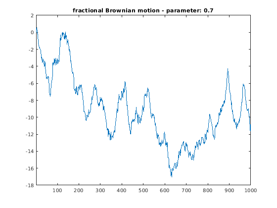 1D синтез фракционного броуновского движения