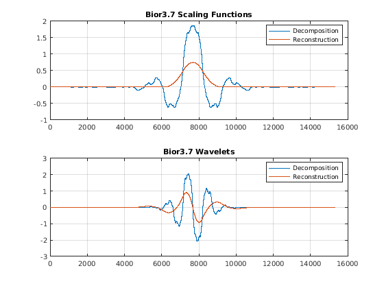 Масштабирование функции и вейвлета