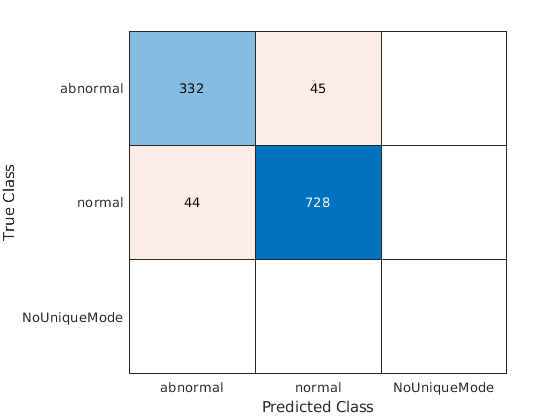 Классификация рассеиваний времени вейвлета данных о фонокардиограмме